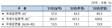 심층분석 올해 국세수입 16조 감소나라 곳간 빌까 우려 100세시대의 동반자 브릿지경제