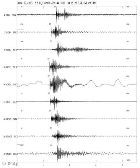 Sismo De Magnitude Na Escala De Richter Sentido Nos A Ores