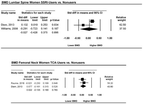 Estimates of all studies that compared bone density in the femoral neck ...