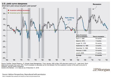 Inverted Yield Curves What Do They Mean Actuaries In Government