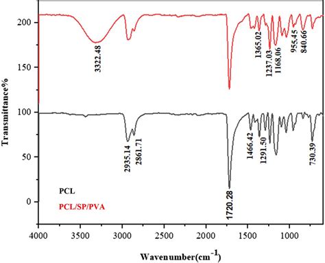 Ftir Spectroscopy Spectra Of Pcl And Pclsp Pva Download Scientific Diagram