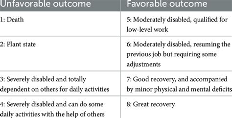 Extended Glasgow Outcome Scale Download Scientific Diagram