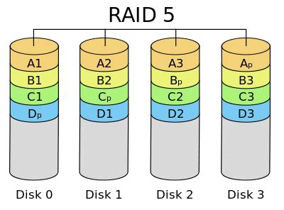 RAID 1 vs RAID 5 - Difference and Comparison | Diffen