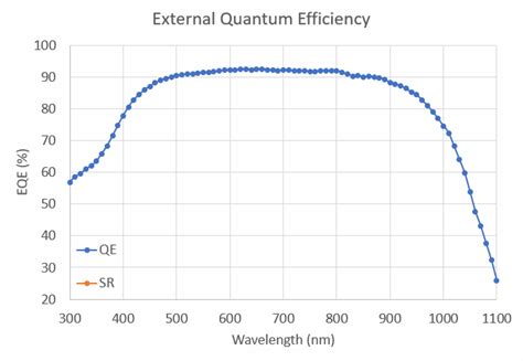 Quantum Effiency Measurement