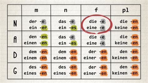 The 4 German Cases And Adjective Declension — 11 Percent Best Way To