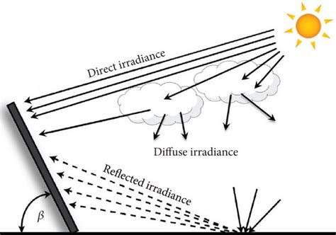 Solar Irradiance And Its Direct Diffuse And Reflected Components