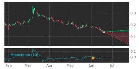 Tickeron On Twitter GPL Enters A Downtrend Because Momentum