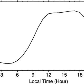 Diurnal Variation Of The Anthropogenic Heat Estimated Value Used As