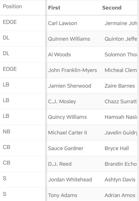 1st unofficial depth chart defense - Jets Addicts