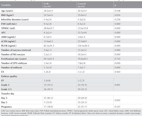 Table 1 From Clinical Significance Of Serum And Follicular Fluid