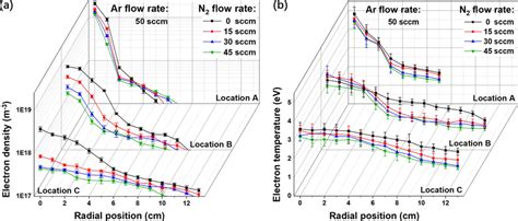 Radial Profiles Of A Electron Density And B Temperature At Download Scientific Diagram