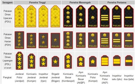 Jenjang Urutan Pangkat Polisi Indonesia Lengkap!! | Daftar Pustaka