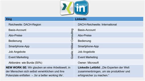 Was Ist Besser Linkedin Oder Xing