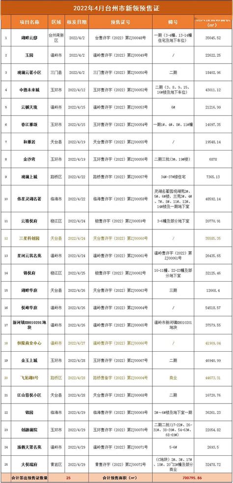 4月台州新房网签5643套 成交金额超76亿元椒江区面积路桥区