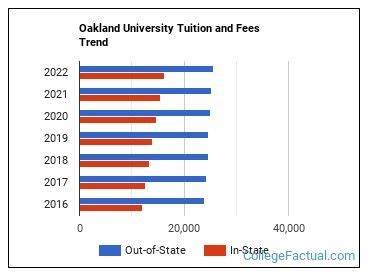 Oakland University Tuition & Fees