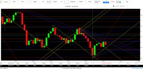 Andamento Euro Dollaro Previsioni Cambio E Segnali Forex