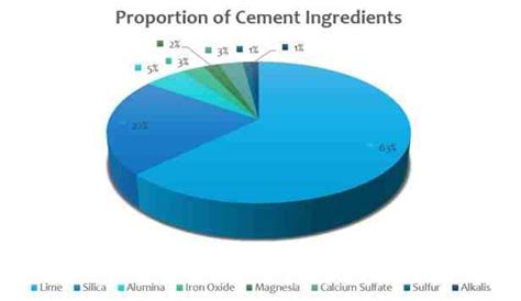 Proportions of Cement Ingredients, Their Functions and Limitations ...