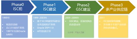 华为供应链体系 供应链管理：isc流程体系详解财经头条