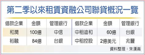 租賃資融公司q2聯貸 逾300億 其他 旺得富理財網