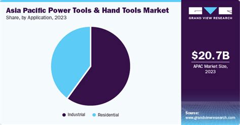 Asia Pacific Power Tools Hand Tools Market Report 2030