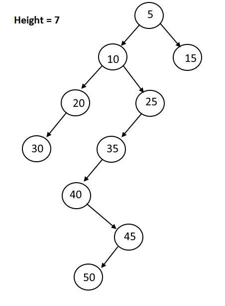 Find The Maximum Depth OR Height Of A Binary Tree