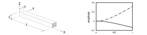 Geometry And Coordinates Of The Laminated Composite Beam Download