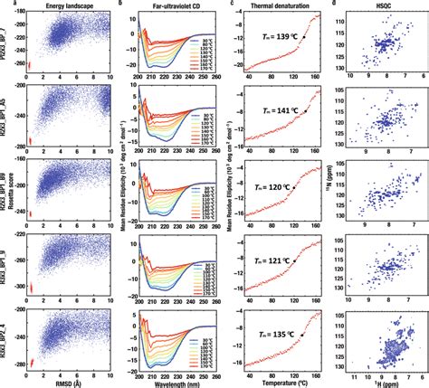 Design Characterization A Energy Landscapes From Rosetta Ab Initio