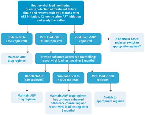 Summary Recommendations Consolidated Guidelines On Hiv Prevention