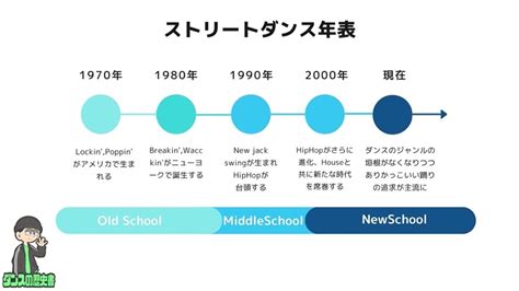 Old School（オールドスクール）って何？ ダンスの歴史書