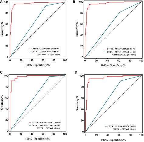 Frontiers Diagnostic Accuracy Of Noninvasive Fractional Flow Reserve