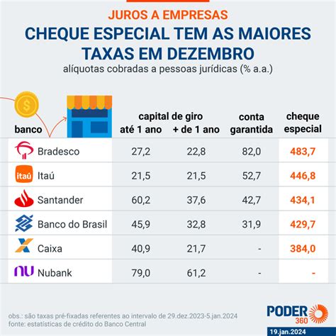 Bancos Privados Cobram Mais Juros A Empresas No Cheque Especial