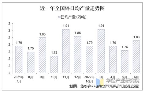 2022年1 6月全国锌累计产量为3263万吨，同比下降17产销数据频道 华经情报网