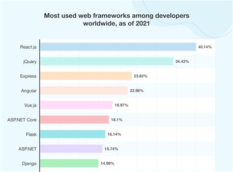 6 Most Popular Backend Frameworks For Web App Development Images And