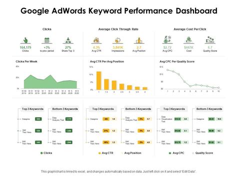 Google Adwords Keyword Performance Dashboard Ppt Powerpoint