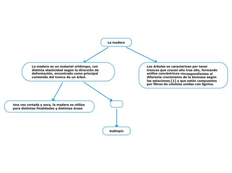 La Madera Mind Map