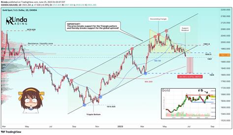 Rlinda On Twitter Gold Xauusd Xau Gold Last Week Motivated Us To