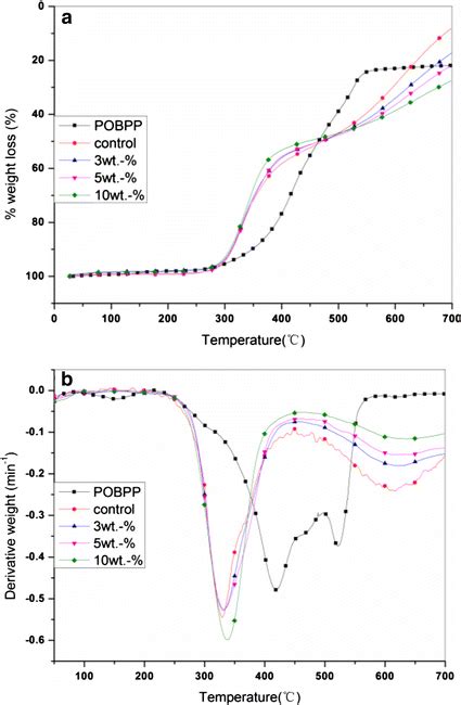 Tga A And Dtg B Curves Of Pobpp And Cured Epoxy Resin Composites