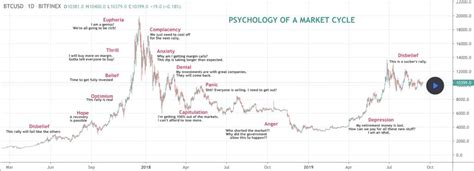 Market Cycles In Cryptocurrency Roi Advisers