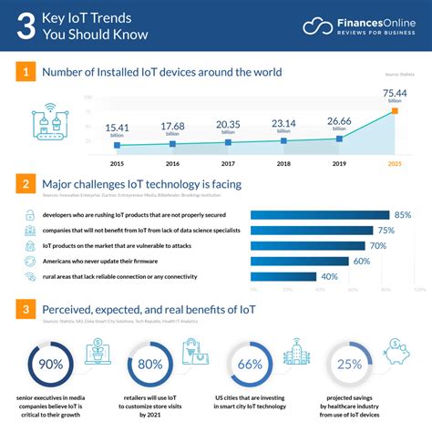 Iot Trend Graph