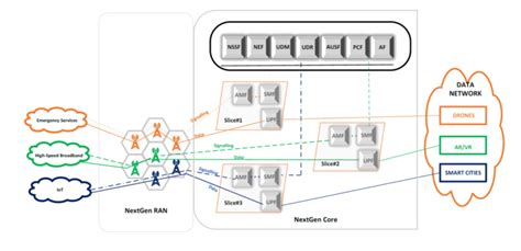 Secure 5G Core Network Slicing In Support Of IoT Application Next