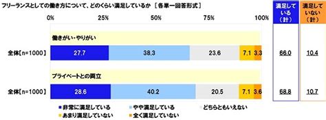 連合調べ 「フリーランスとして仕事上でトラブルを経験したことがある」461、文化・芸能・芸術関連では588 経験したトラブル 1位