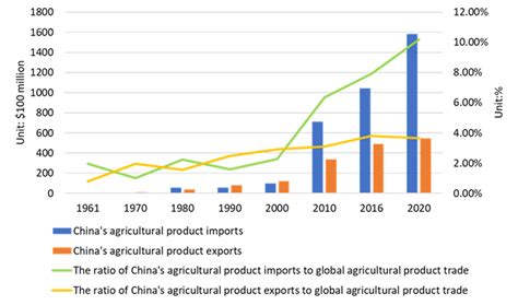 Basic situation of agricultural product trade in China. | Download ...