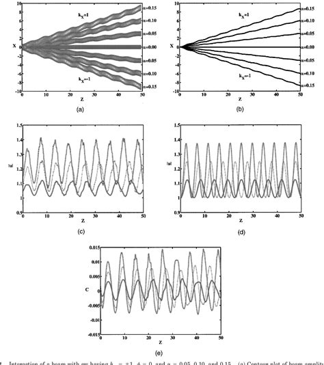 Figure 2 From Continuous Wave Controlled Steering Of Spatial Solitons