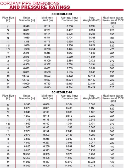 Pvc Piping Sizing Charts For Sch Sch Psi