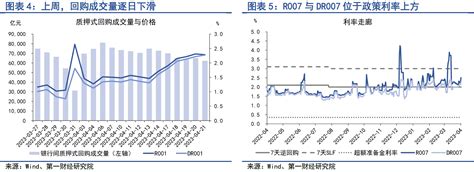 第一财经研究院 银行间市场流动性边际收紧，债券市场发行额明显上升 第一财经研究院中国金融条件指数周报