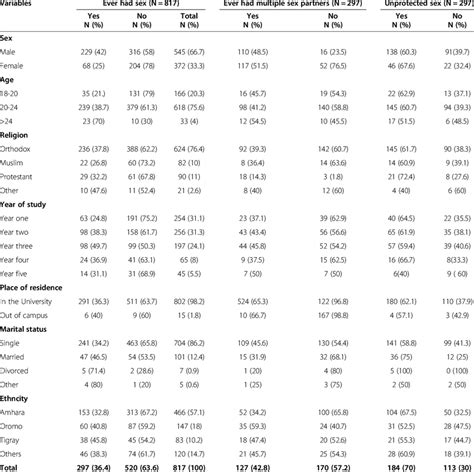 Socio Demographic Variables Ever Had Sex Multiple Sex Partners And