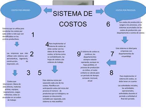 Infograma SISTEMA DE COSTOS 6 1 4 2 9 7 3 5 8 COSTOS POR ORDENES