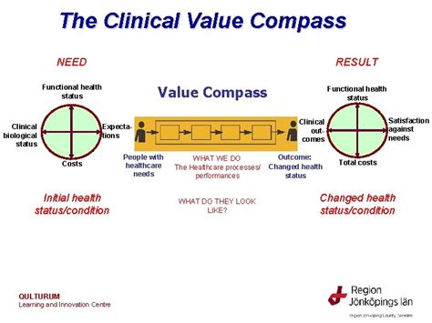 The Clinical Value Compass NEED RESULT Functional Health