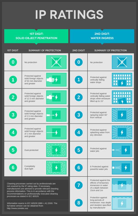 Ip Ratings Guide Ingress Protection Lighting Guides Safety