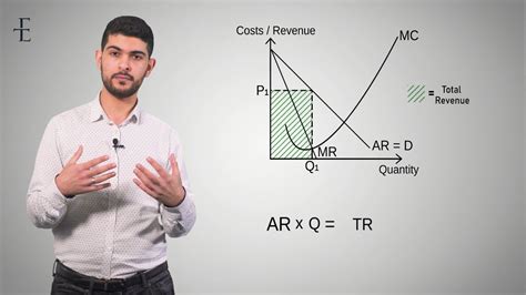 A Level Economics Theme 3 Drawing Cost And Revenue Diagrams Youtube